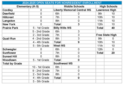 2024-2025 Open Seats for Nonresident Enrollment
